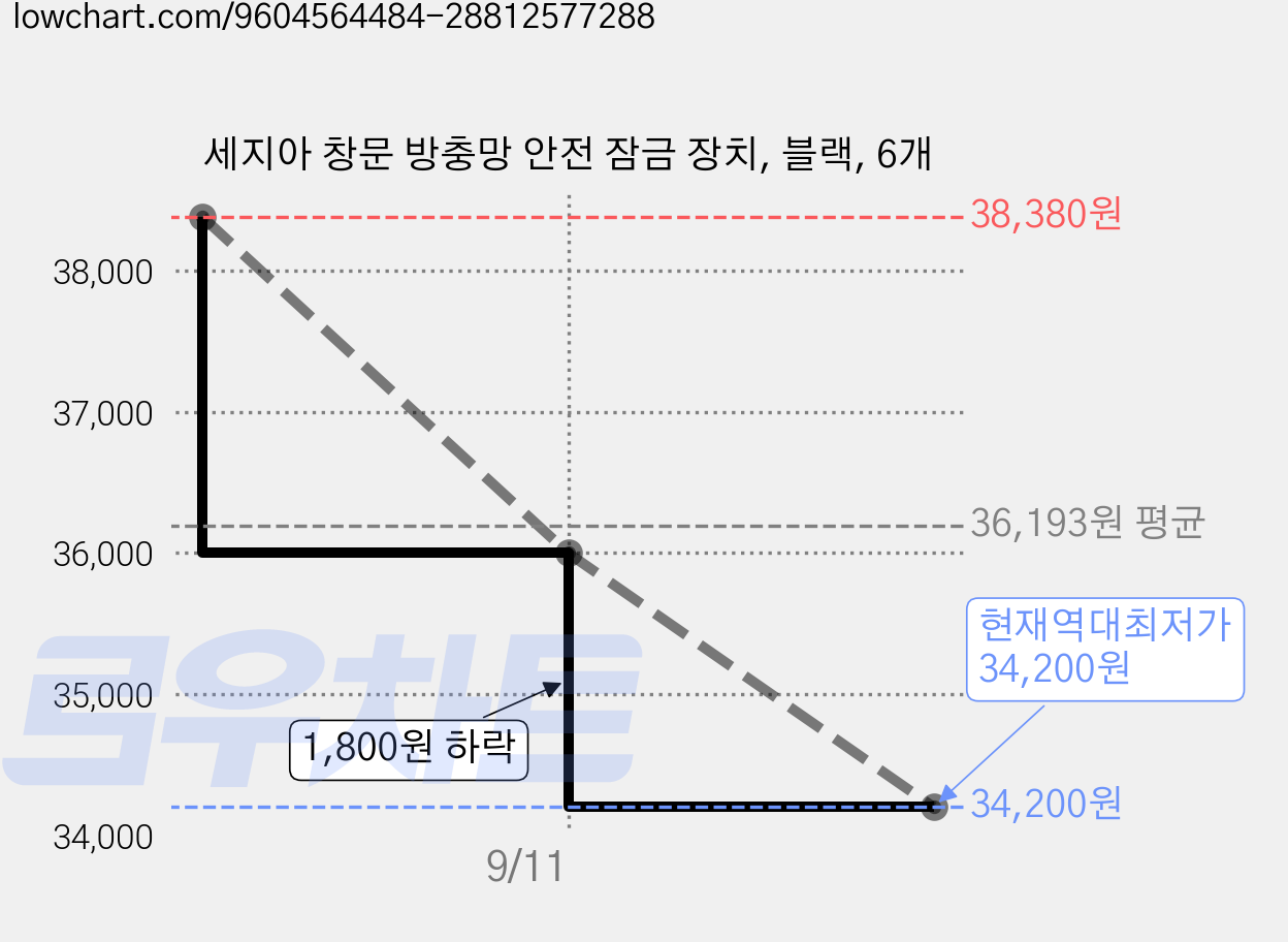 세지아 창문 방충망 안전 잠금 장치, 블랙, 6개 가격 변동 차트, 현재가 34,200원, 역대최저가