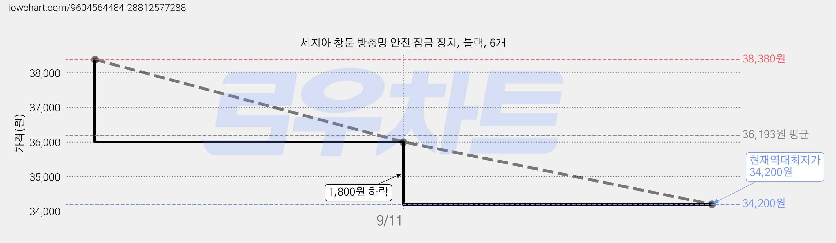 세지아 창문 방충망 안전 잠금 장치, 블랙, 6개 가격 변동 차트, 현재가 34,200원, 역대최저가
