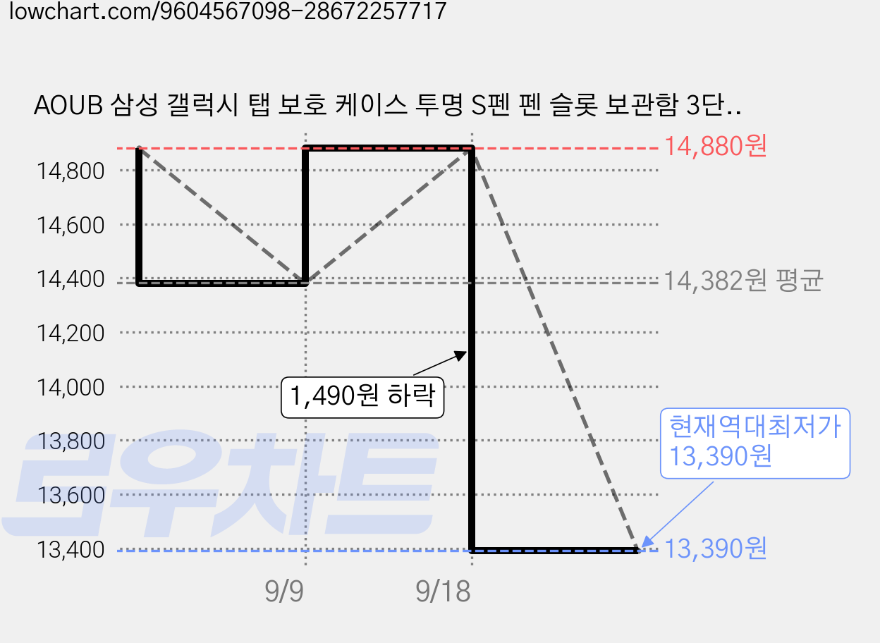 AOUB 삼성 갤럭시 탭 보호 케이스 투명 S펜 펜 슬롯 보관함 3단 스탠드 갤럭시 탭 S9/S9FE/S10FE/S10LITE 11인치 갤럭시 탭 S11 11인치에 적합, 1개, 하늘색 가격 변동 차트, 현재가 13,390원, 역대최저가