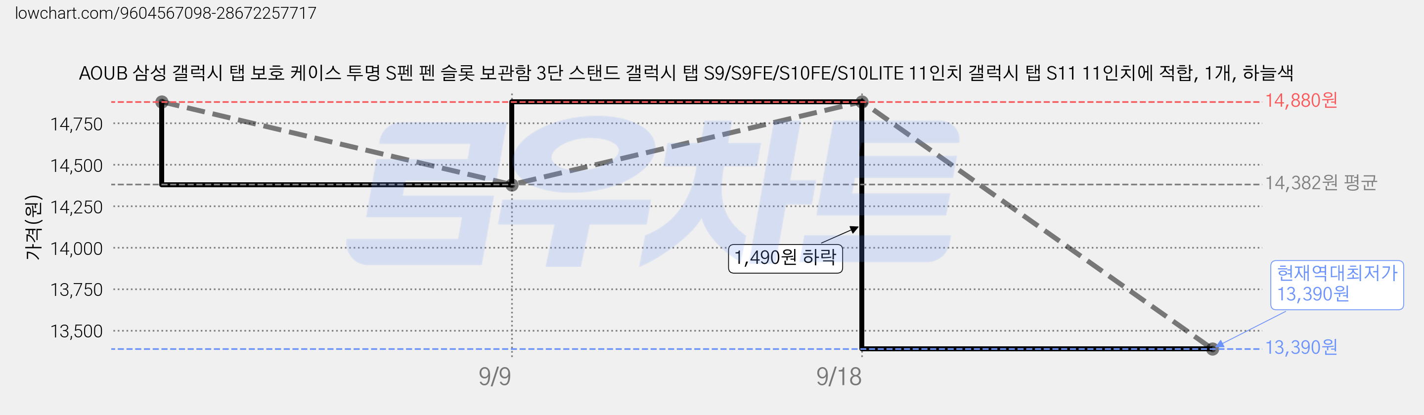 AOUB 삼성 갤럭시 탭 보호 케이스 투명 S펜 펜 슬롯 보관함 3단 스탠드 갤럭시 탭 S9/S9FE/S10FE/S10LITE 11인치 갤럭시 탭 S11 11인치에 적합, 1개, 하늘색 가격 변동 차트, 현재가 13,390원, 역대최저가