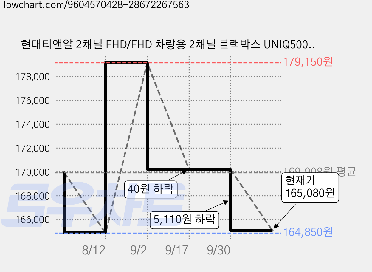 현대티앤알 2채널 FHD/FHD 차량용 2채널 블랙박스 UNIQ500 WIFI 연동지원 GPS증정, 128GB, GPS+WIFI동글+무료출장장착권 가격 변동 차트, 현재가 165,080원, 관측 최저가 164,850원