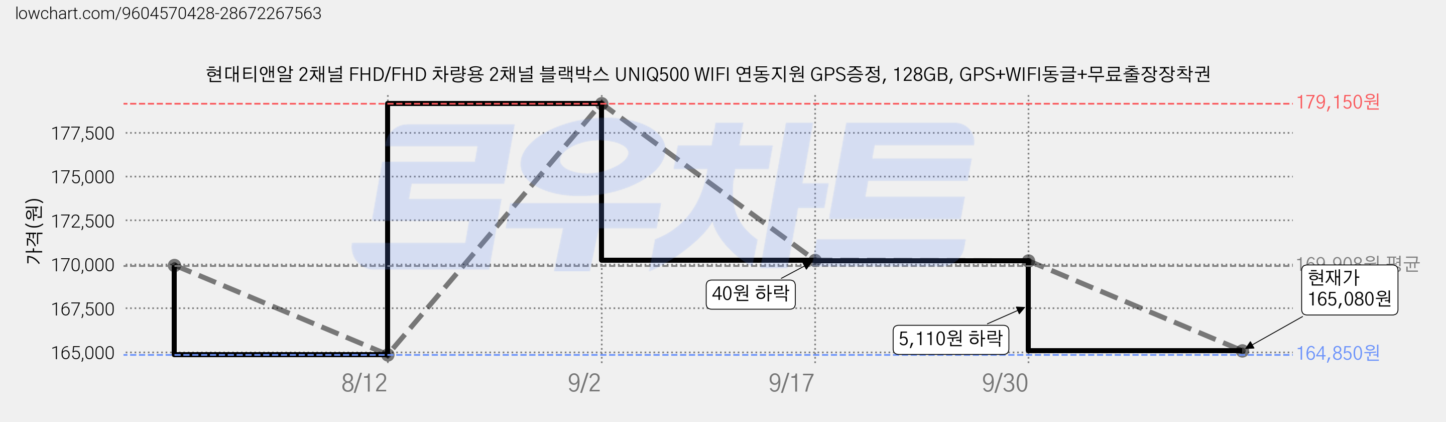 현대티앤알 2채널 FHD/FHD 차량용 2채널 블랙박스 UNIQ500 WIFI 연동지원 GPS증정, 128GB, GPS+WIFI동글+무료출장장착권 가격 변동 차트, 현재가 165,080원, 관측 최저가 164,850원
