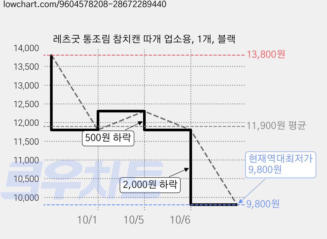 레츠굿 통조림 참치캔 따개 업소용, 1개, 블랙 가격 변동 차트, 현재가 9,800원, 역대최저가