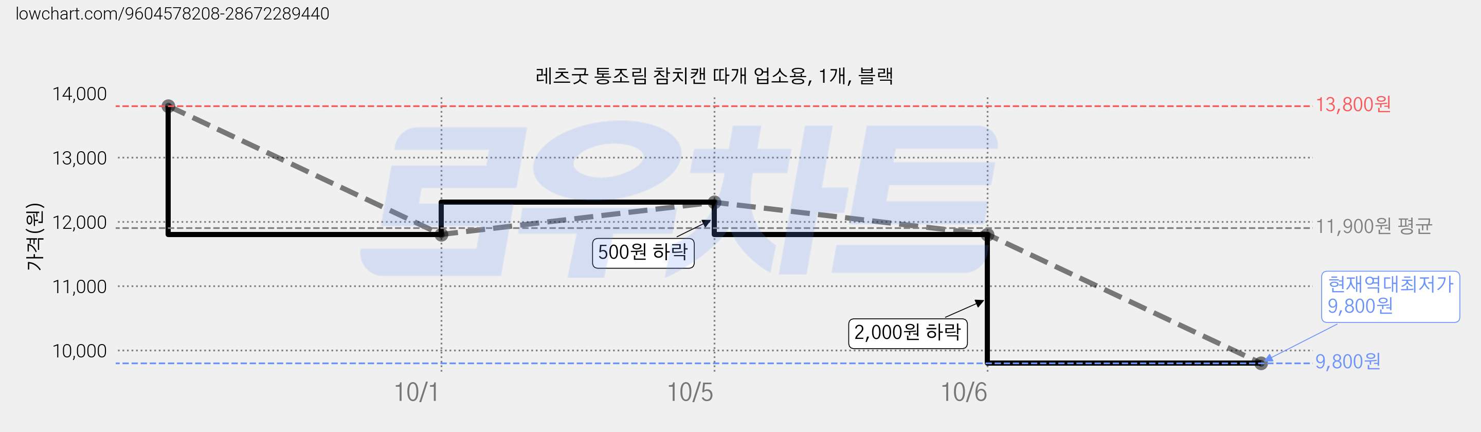 레츠굿 통조림 참치캔 따개 업소용, 1개, 블랙 가격 변동 차트, 현재가 9,800원, 역대최저가