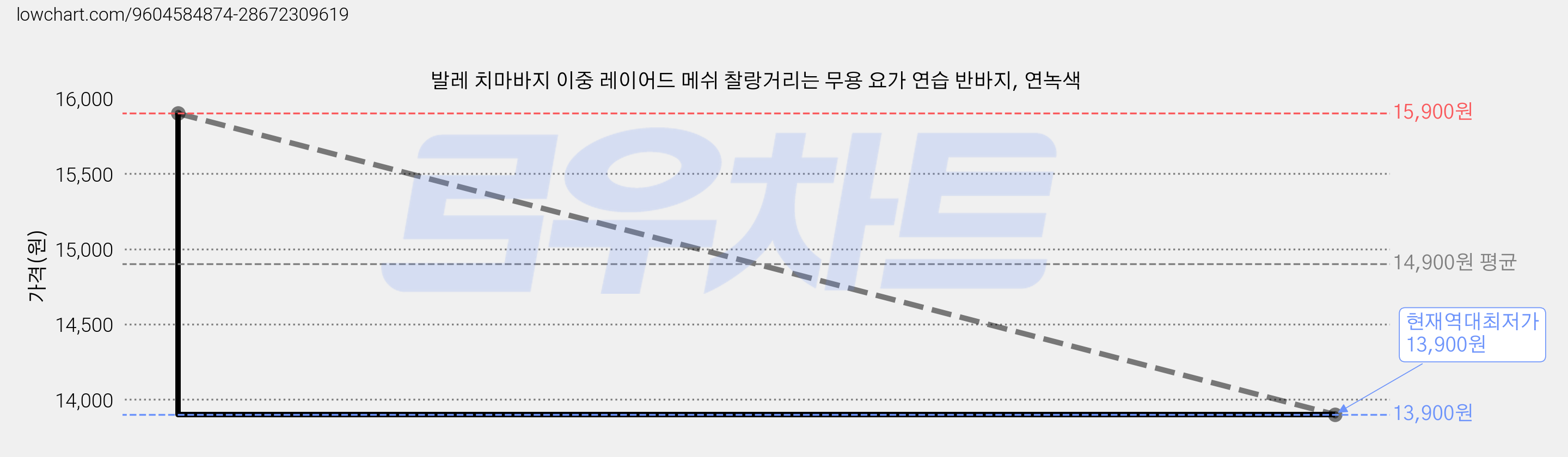 발레 치마바지 이중 레이어드 메쉬 찰랑거리는 무용 요가 연습 반바지, 연녹색 가격 변동 차트, 현재가 13,900원, 역대최저가