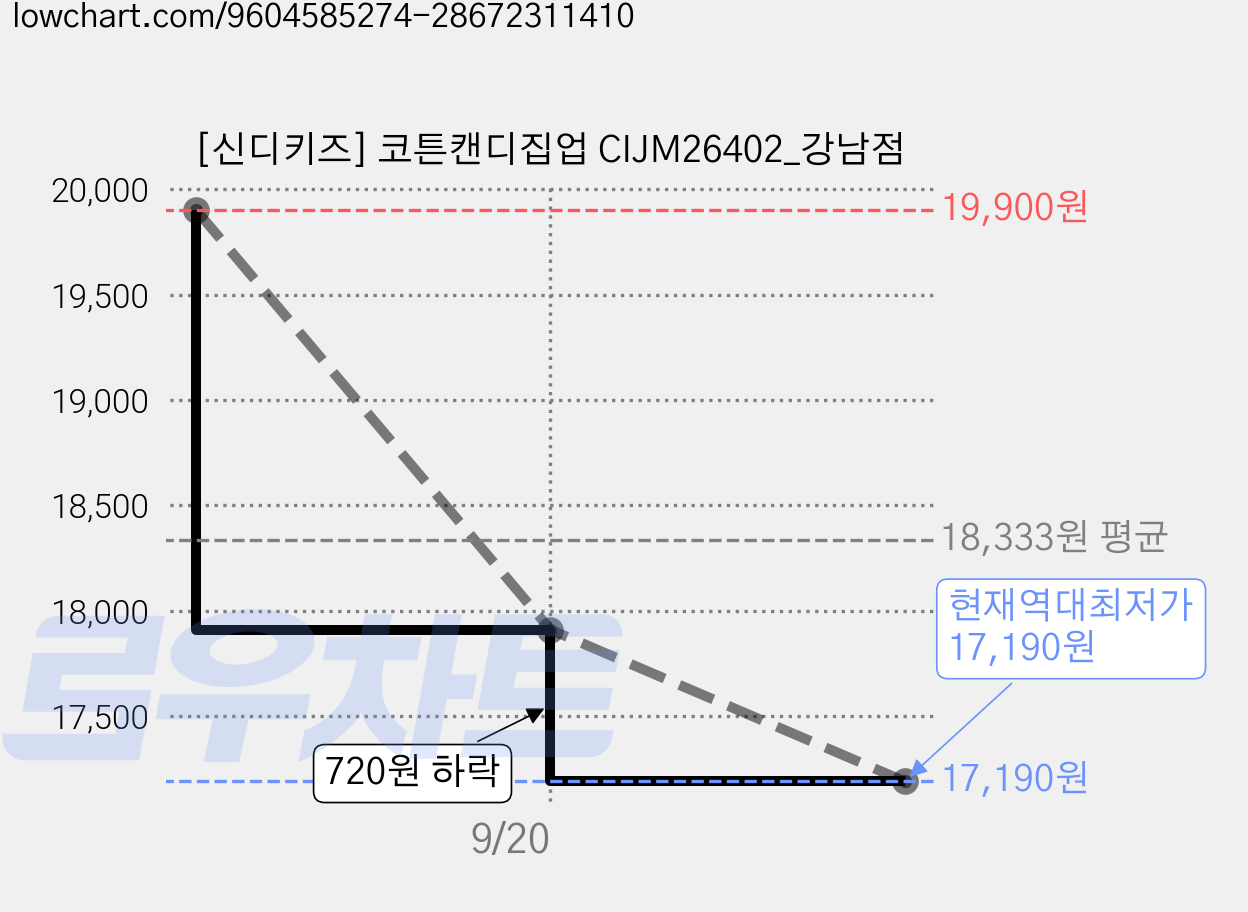 [신디키즈] 코튼캔디집업 CIJM26402_강남점 가격 변동 차트, 현재가 17,190원, 역대최저가