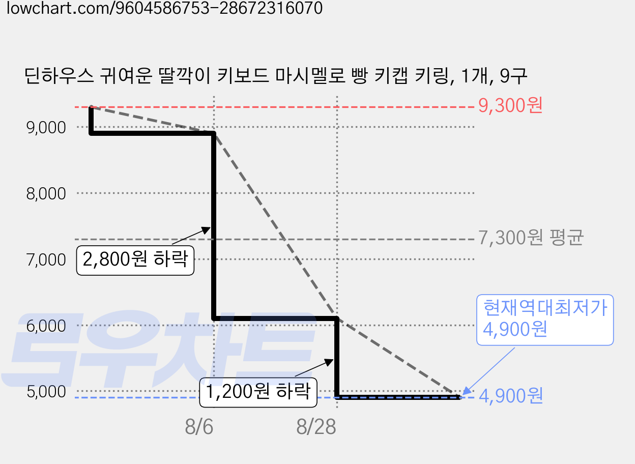딘하우스 귀여운 딸깍이 키보드 마시멜로 빵 키캡 키링, 1개, 9구 가격 변동 차트, 현재가 4,900원, 역대최저가