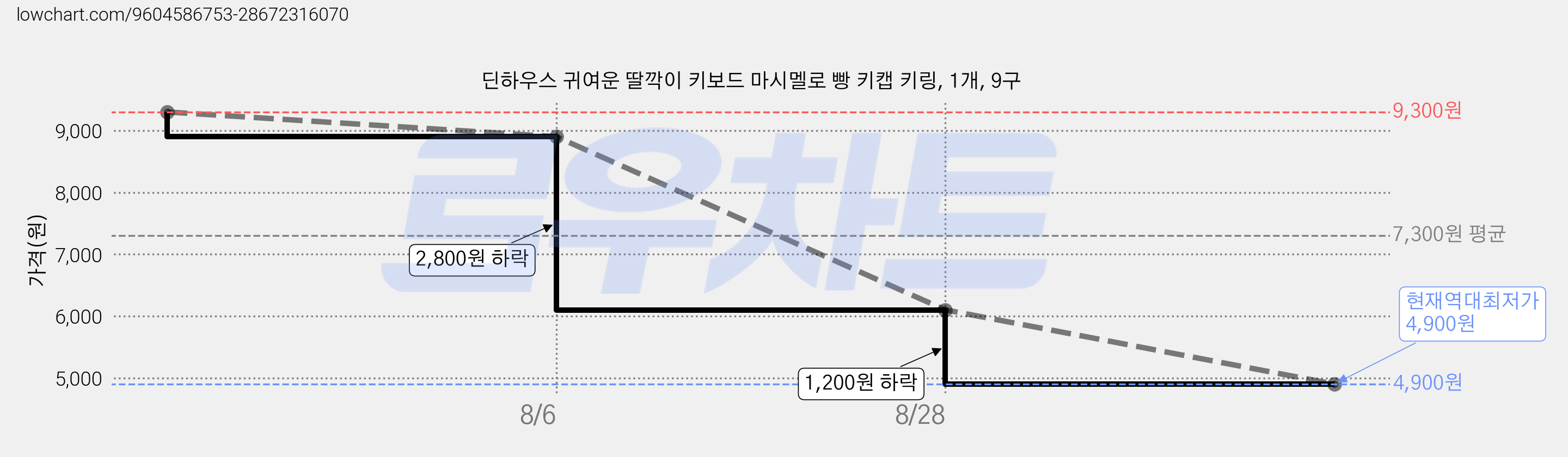 딘하우스 귀여운 딸깍이 키보드 마시멜로 빵 키캡 키링, 1개, 9구 가격 변동 차트, 현재가 4,900원, 역대최저가