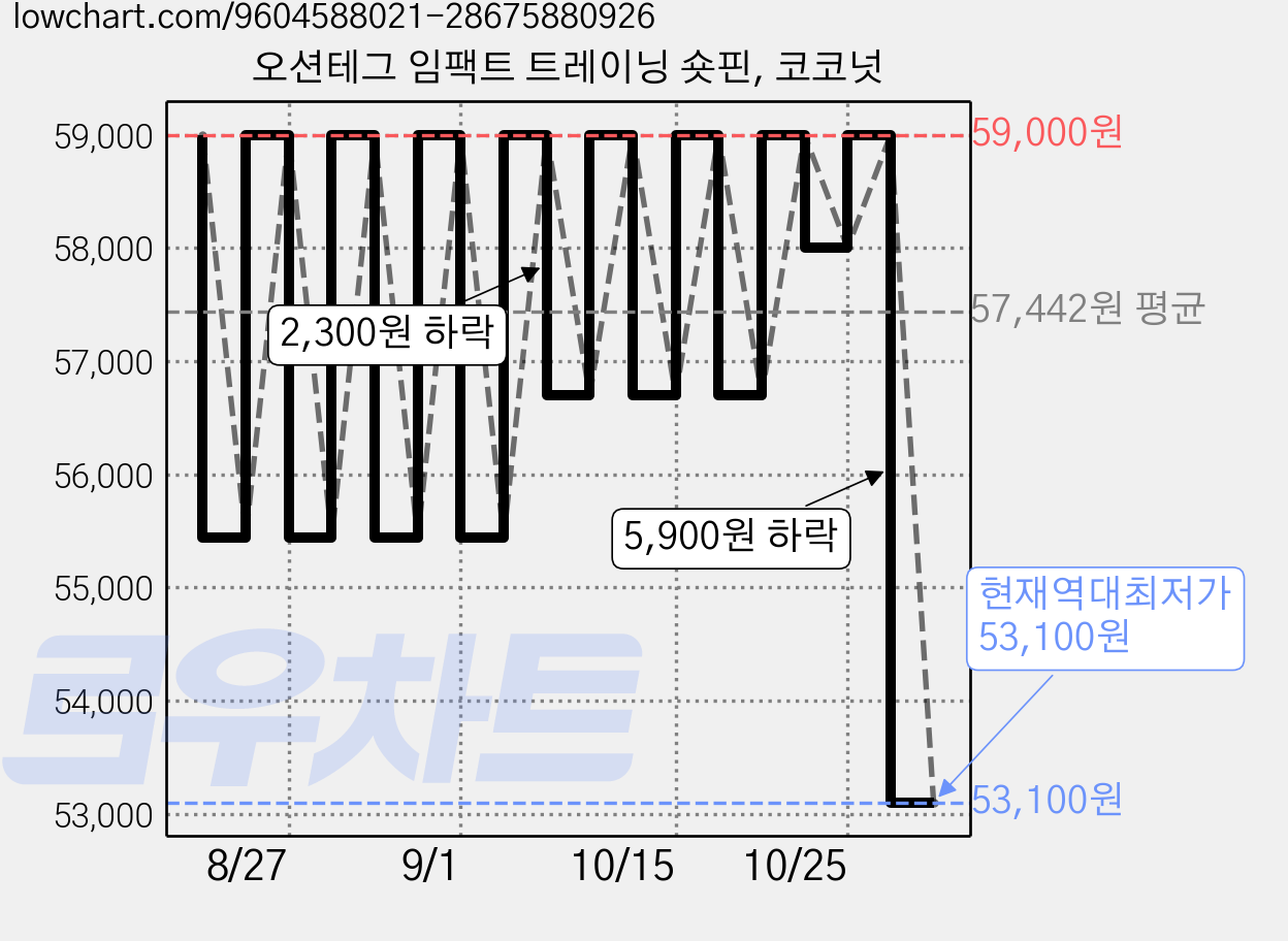 오션테그 임팩트 트레이닝 숏핀, 코코넛 가격 변동 차트, 현재가 53,100원, 역대최저가