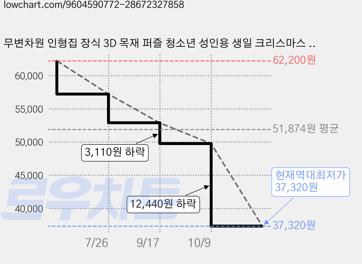 무변차원 인형집 장식 3D 목재 퍼즐 청소년 성인용 생일 크리스마스 선물 SQ-18, 1개, 혼합색, 298피스 가격 변동 차트, 현재가 37,320원, 역대최저가