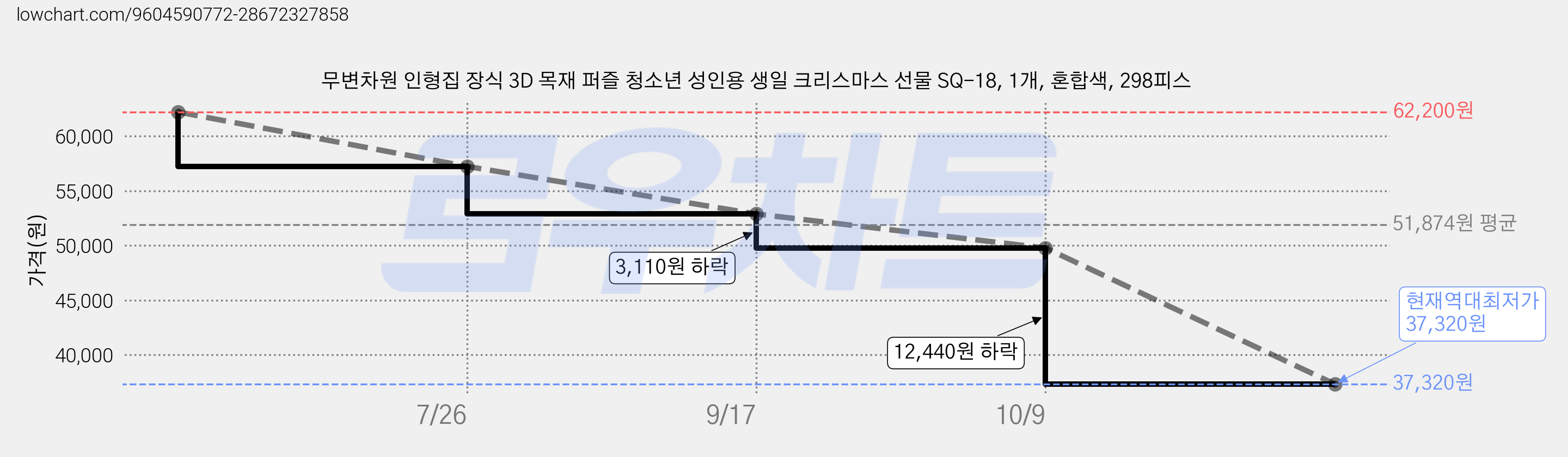 무변차원 인형집 장식 3D 목재 퍼즐 청소년 성인용 생일 크리스마스 선물 SQ-18, 1개, 혼합색, 298피스 가격 변동 차트, 현재가 37,320원, 역대최저가