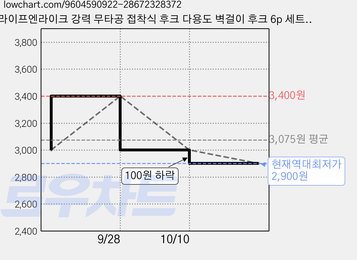 라이프엔라이크 강력 무타공 접착식 후크 다용도 벽걸이 후크 6p 세트, 투명, 6개 가격 변동 차트, 현재가 2,900원, 역대최저가
