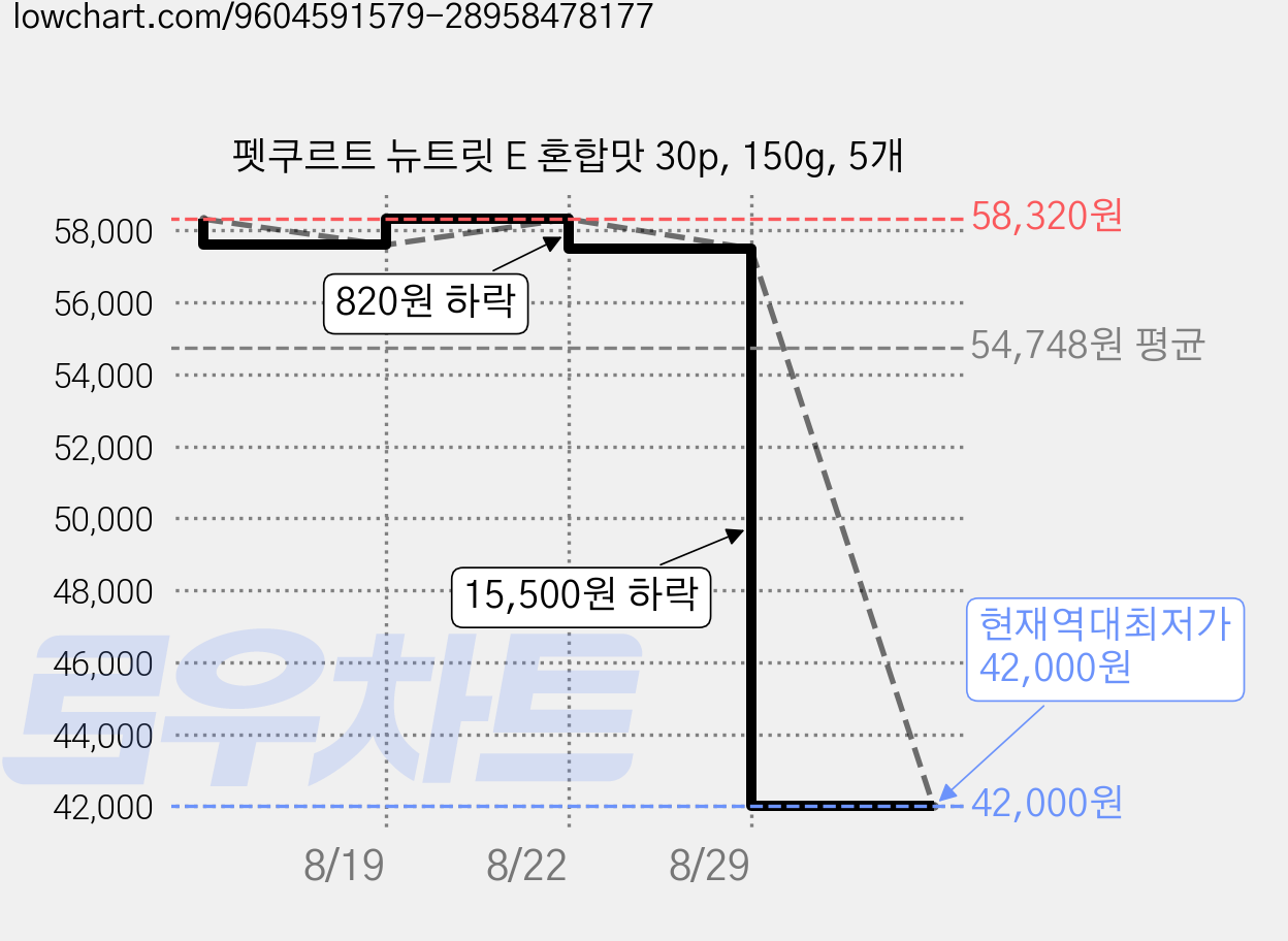 펫쿠르트 뉴트릿 E 혼합맛 30p, 150g, 5개 가격 변동 차트, 현재가 42,000원, 역대최저가