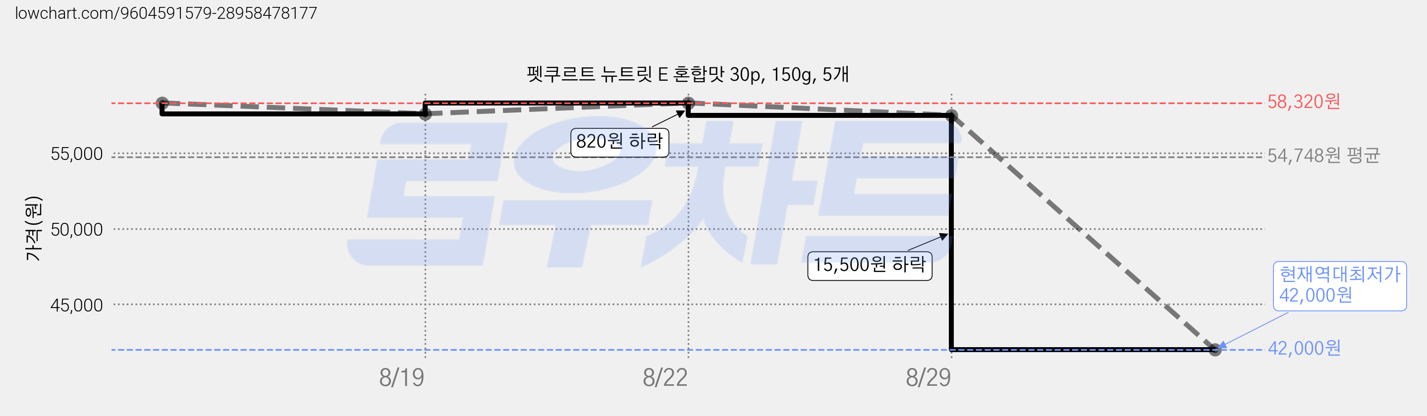 펫쿠르트 뉴트릿 E 혼합맛 30p, 150g, 5개 가격 변동 차트, 현재가 42,000원, 역대최저가