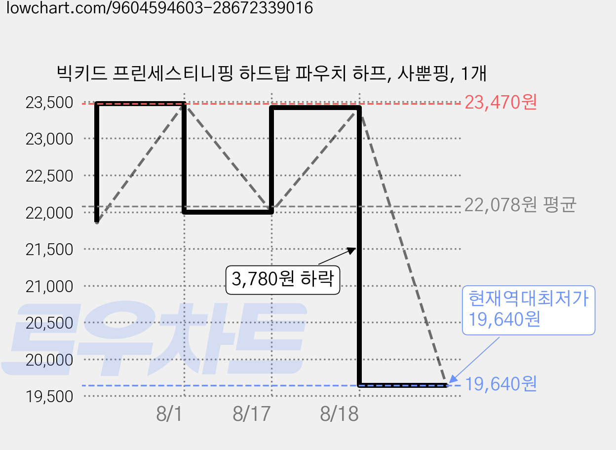 빅키드 프린세스티니핑 하드탑 파우치 하프, 사뿐핑, 1개 가격 변동 차트, 현재가 19,640원, 역대최저가
