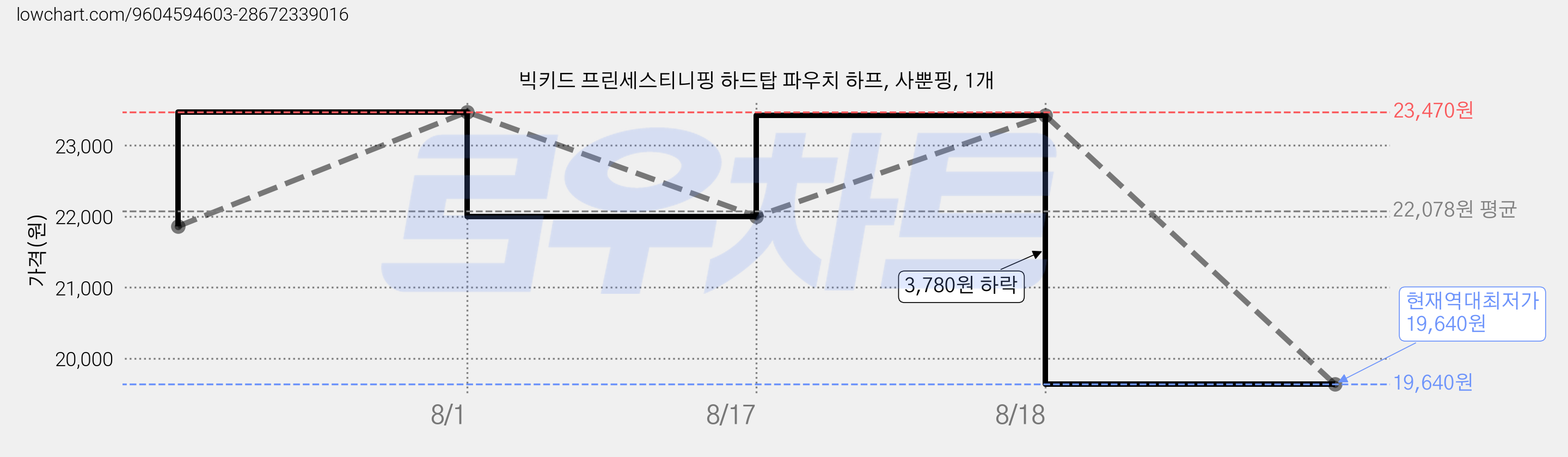 빅키드 프린세스티니핑 하드탑 파우치 하프, 사뿐핑, 1개 가격 변동 차트, 현재가 19,640원, 역대최저가