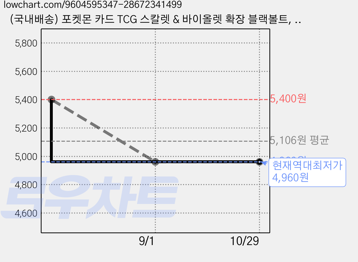 (국내배송) 포켓몬 카드 TCG 스칼렛 & 바이올렛 확장 블랙볼트, 팩, 1개 가격 변동 차트, 현재가 4,960원, 역대최저가