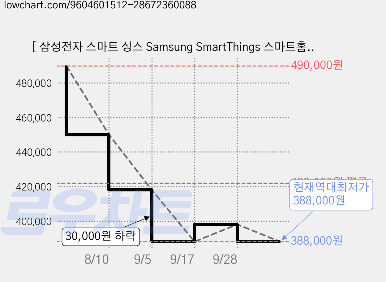 [ 삼성전자 스마트 싱스 Samsung SmartThings 스마트홈 연동형] 전자동 스마트 고양이 화장실 다중 안전장치 탑재 와이파이 연동 자동 배변 정리 변기, 1개, 화이트 + 옐로우 가격 변동 차트, 현재가 388,000원, 역대최저가