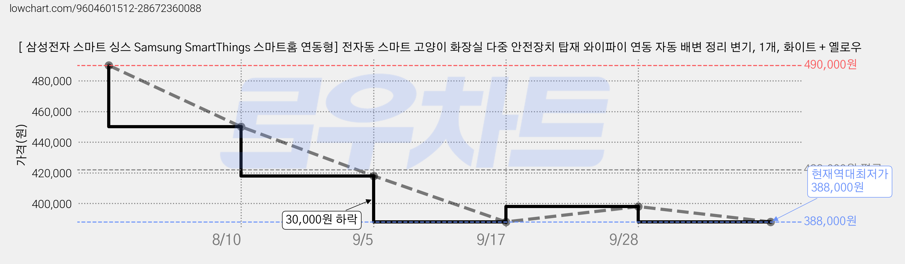 [ 삼성전자 스마트 싱스 Samsung SmartThings 스마트홈 연동형] 전자동 스마트 고양이 화장실 다중 안전장치 탑재 와이파이 연동 자동 배변 정리 변기, 1개, 화이트 + 옐로우 가격 변동 차트, 현재가 388,000원, 역대최저가