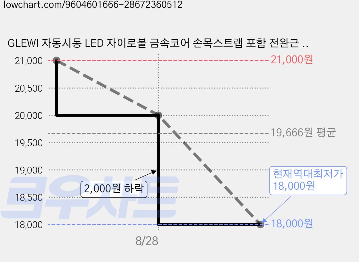 GLEWI 자동시동 LED 자이로볼 금속코어 손목스트랩 포함 전완근 강화 손목운동기구, 1개, 쿨 블랙 라이트 가격 변동 차트, 현재가 18,000원, 역대최저가