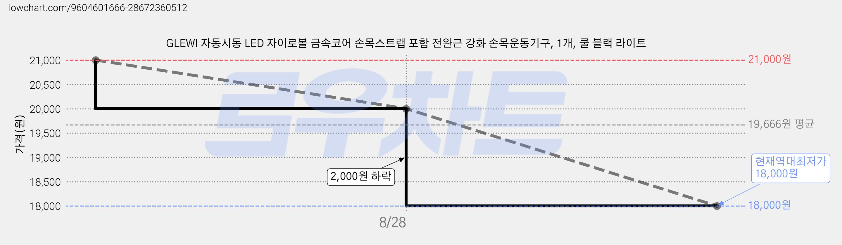 GLEWI 자동시동 LED 자이로볼 금속코어 손목스트랩 포함 전완근 강화 손목운동기구, 1개, 쿨 블랙 라이트 가격 변동 차트, 현재가 18,000원, 역대최저가
