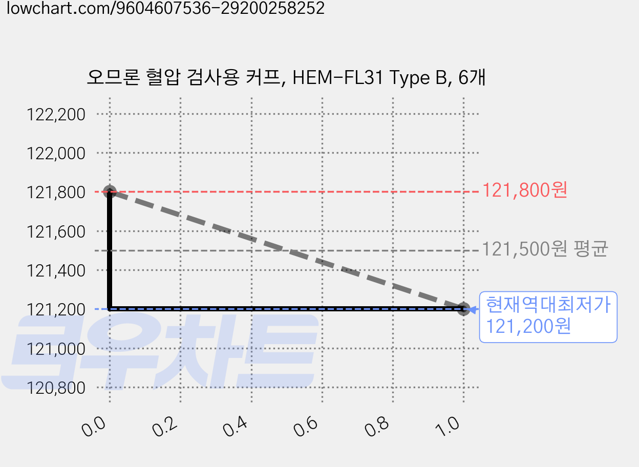 오므론 혈압 검사용 커프, HEM-FL31 Type B, 6개 가격 변동 차트, 현재가 121,200원, 역대최저가