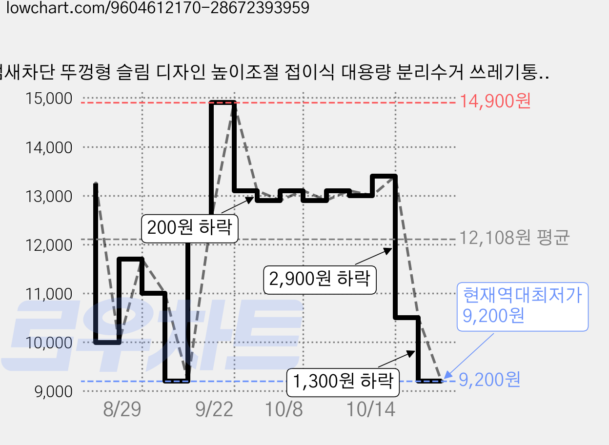냄새차단 뚜껑형 슬림 디자인 높이조절 접이식 대용량 분리수거 쓰레기통 쓰레기봉투 거치대, 블랙 가격 변동 차트, 현재가 9,200원, 역대최저가