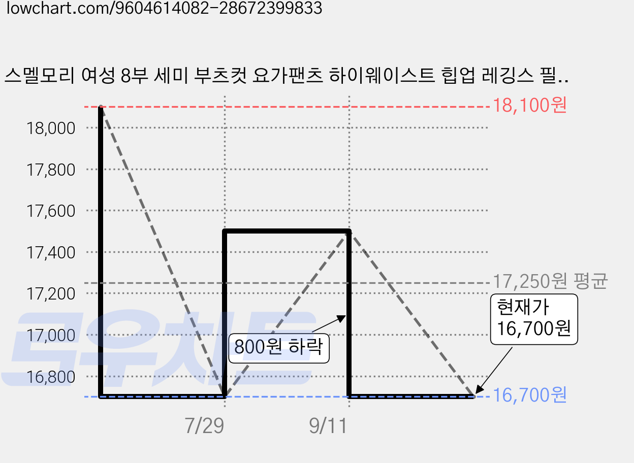 스멜모리 여성 8부 세미 부츠컷 요가팬츠 하이웨이스트 힙업 레깅스 필라테스 운동복 가격 변동 차트, 현재가 16,700원, 관측 최저가 16,600원