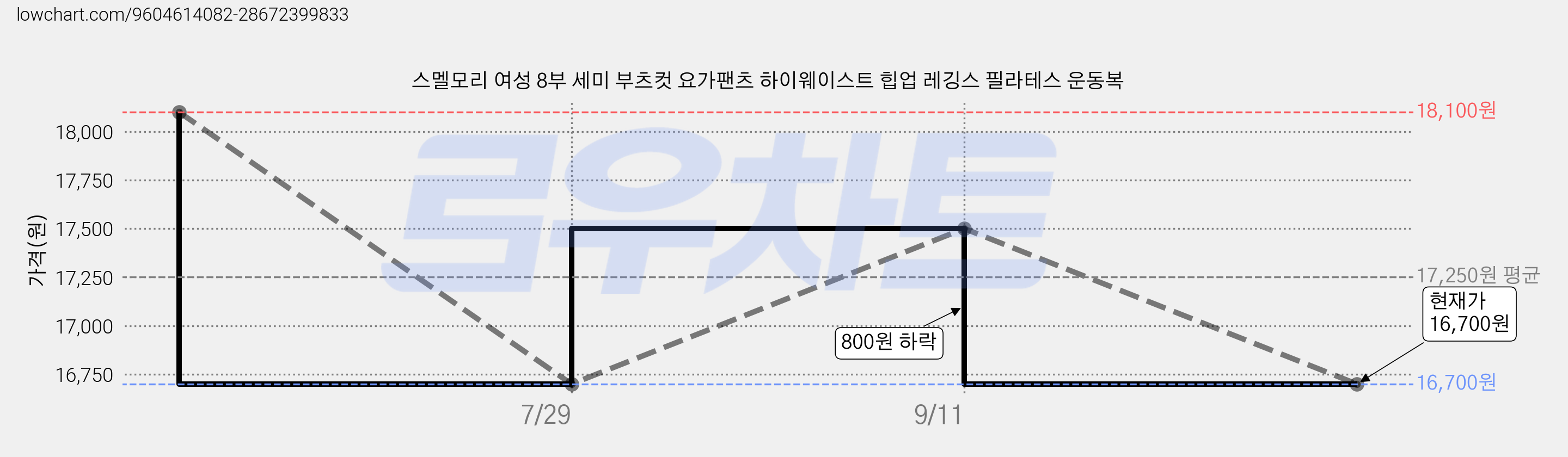 스멜모리 여성 8부 세미 부츠컷 요가팬츠 하이웨이스트 힙업 레깅스 필라테스 운동복 가격 변동 차트, 현재가 16,700원, 관측 최저가 16,600원