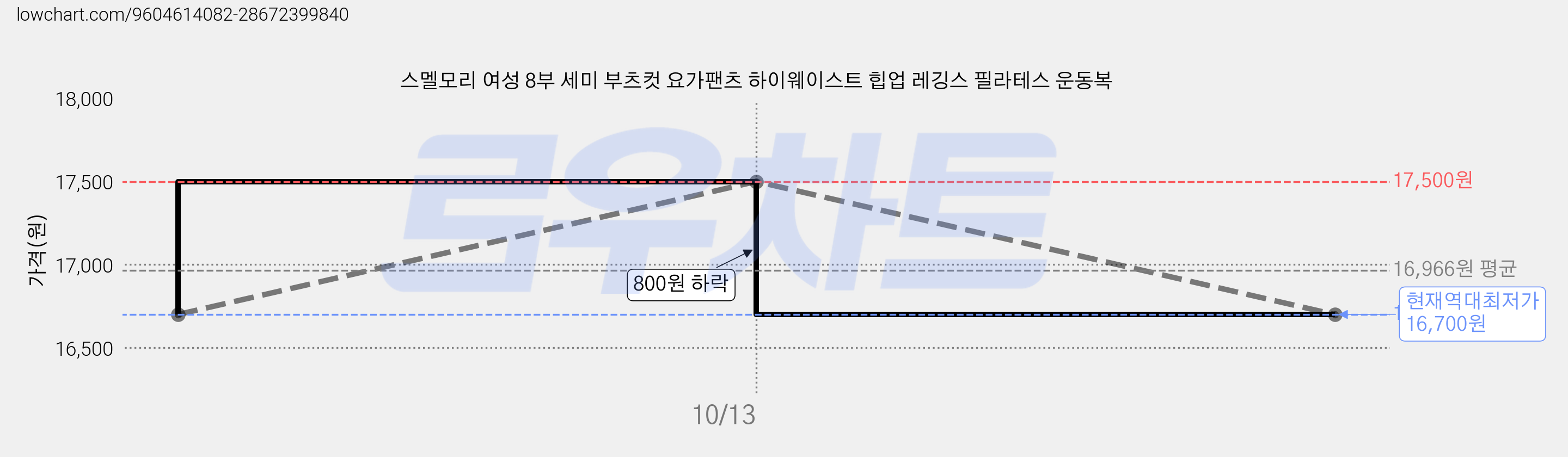 스멜모리 여성 8부 세미 부츠컷 요가팬츠 하이웨이스트 힙업 레깅스 필라테스 운동복 가격 변동 차트, 현재가 16,700원, 역대최저가