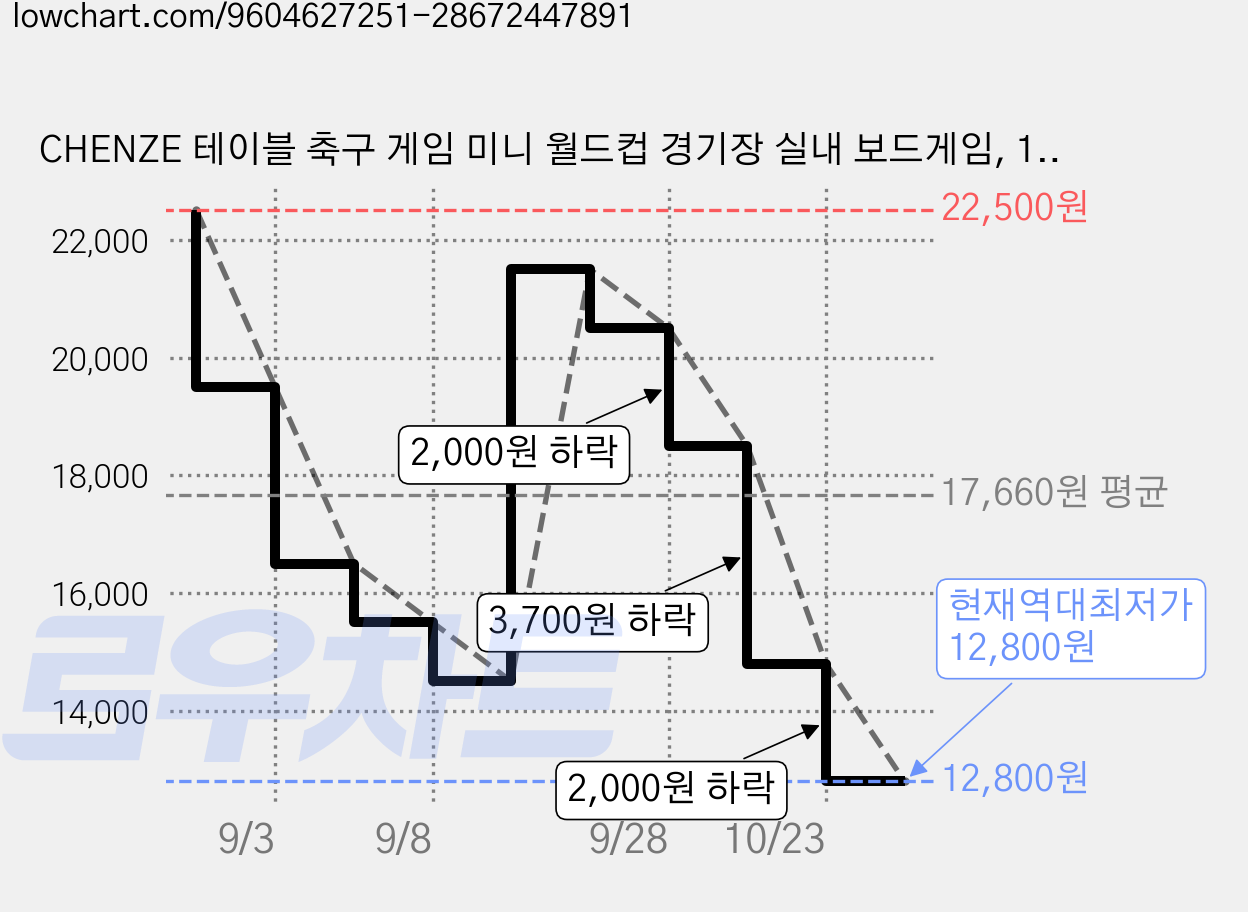 CHENZE 테이블 축구 게임 미니 월드컵 경기장 실내 보드게임, 1개, 대형 테이블 축구 가격 변동 차트, 현재가 12,800원, 역대최저가