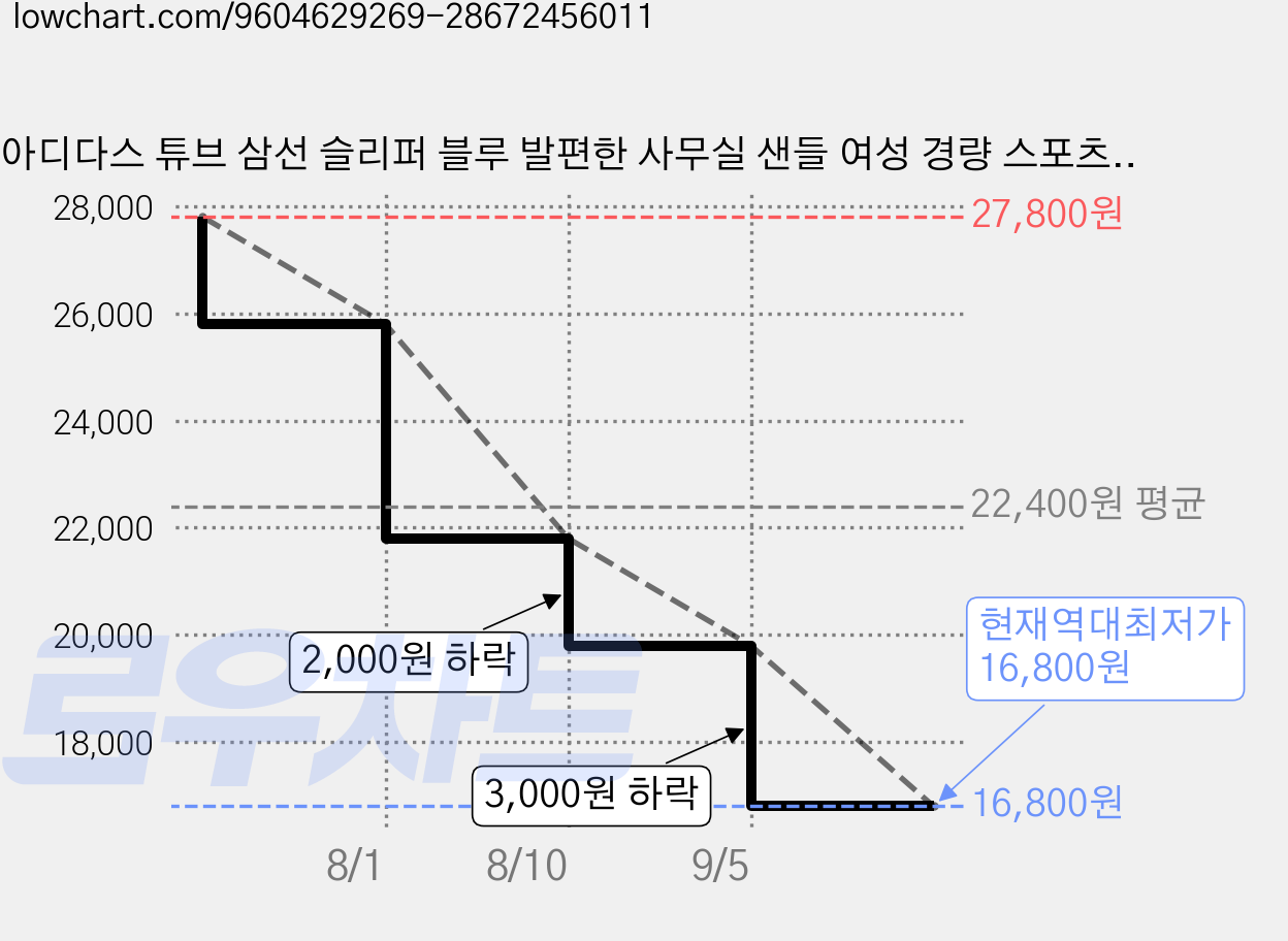 아디다스 튜브 삼선 슬리퍼 블루 발편한 사무실 샌들 여성 경량 스포츠 슬라이드 아쿠아슬리퍼 가격 변동 차트, 현재가 16,800원, 역대최저가