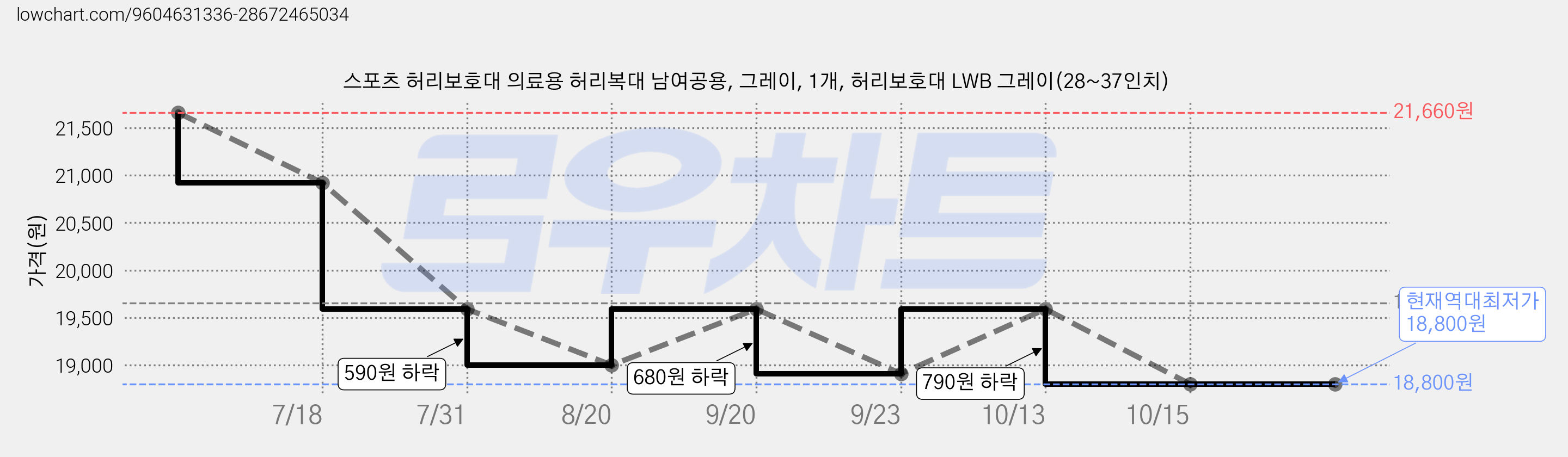 스포츠 허리보호대 의료용 허리복대 남여공용, 그레이, 1개, 허리보호대 LWB 그레이(28~37인치) 가격 변동 차트, 현재가 18,800원, 역대최저가