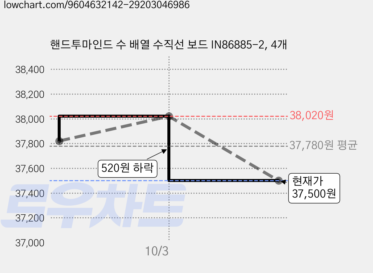 핸드투마인드 수 배열 수직선 보드 IN86885-2, 4개 가격 변동 차트, 현재가 37,500원, 관측 최저가 35,400원