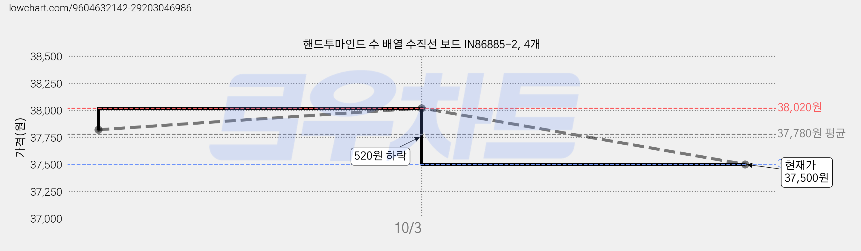핸드투마인드 수 배열 수직선 보드 IN86885-2, 4개 가격 변동 차트, 현재가 37,500원, 관측 최저가 35,400원