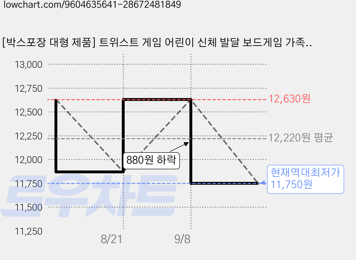[박스포장 대형 제품] 트위스트 게임 어린이 신체 발달 보드게임 가족 파티 실내 야외 집콕놀이, 1개 가격 변동 차트, 현재가 11,750원, 역대최저가