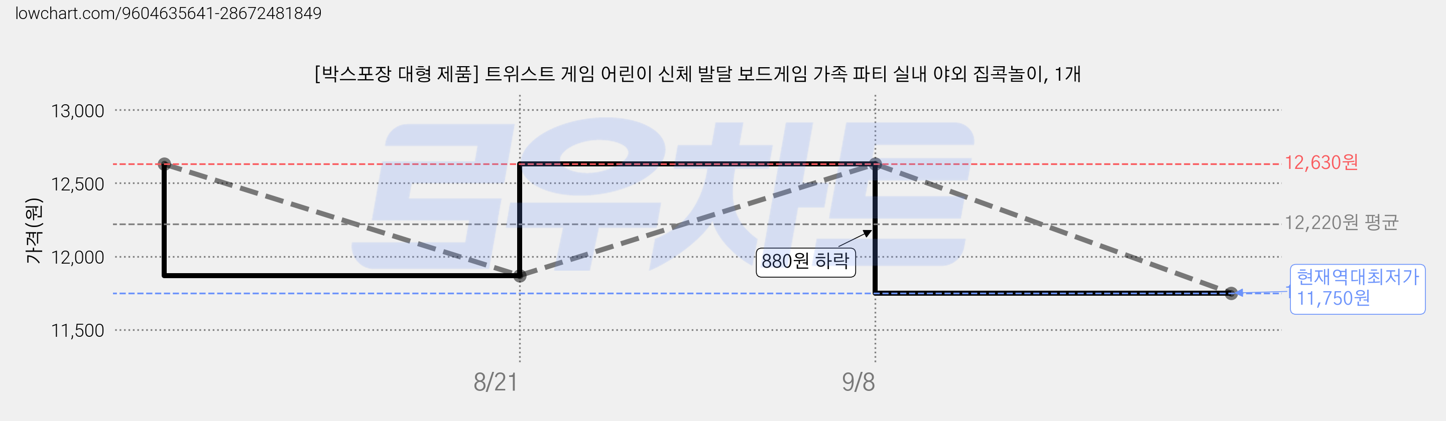 [박스포장 대형 제품] 트위스트 게임 어린이 신체 발달 보드게임 가족 파티 실내 야외 집콕놀이, 1개 가격 변동 차트, 현재가 11,750원, 역대최저가