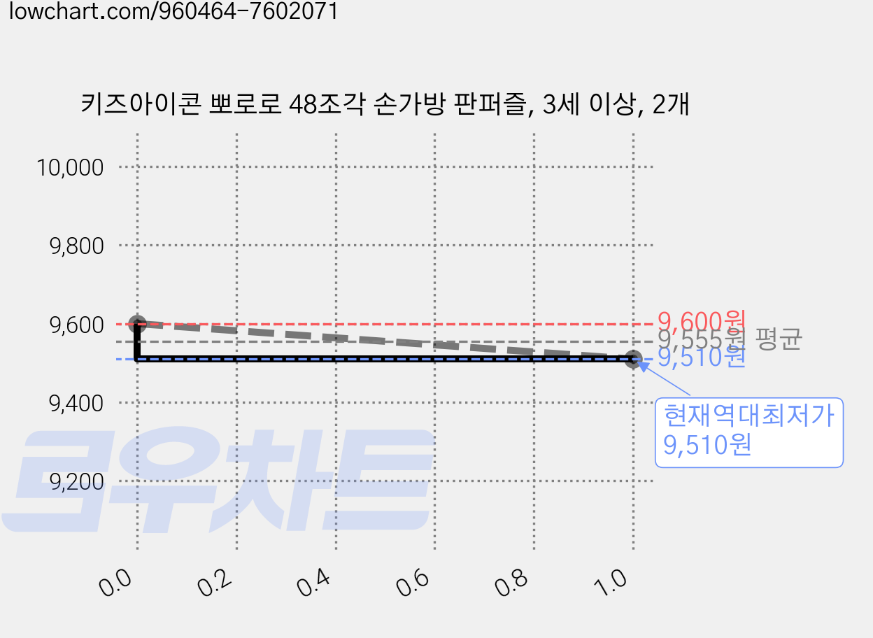 키즈아이콘 뽀로로 48조각 손가방 판퍼즐, 3세 이상, 2개 가격 변동 차트, 현재가 9,510원, 역대최저가
