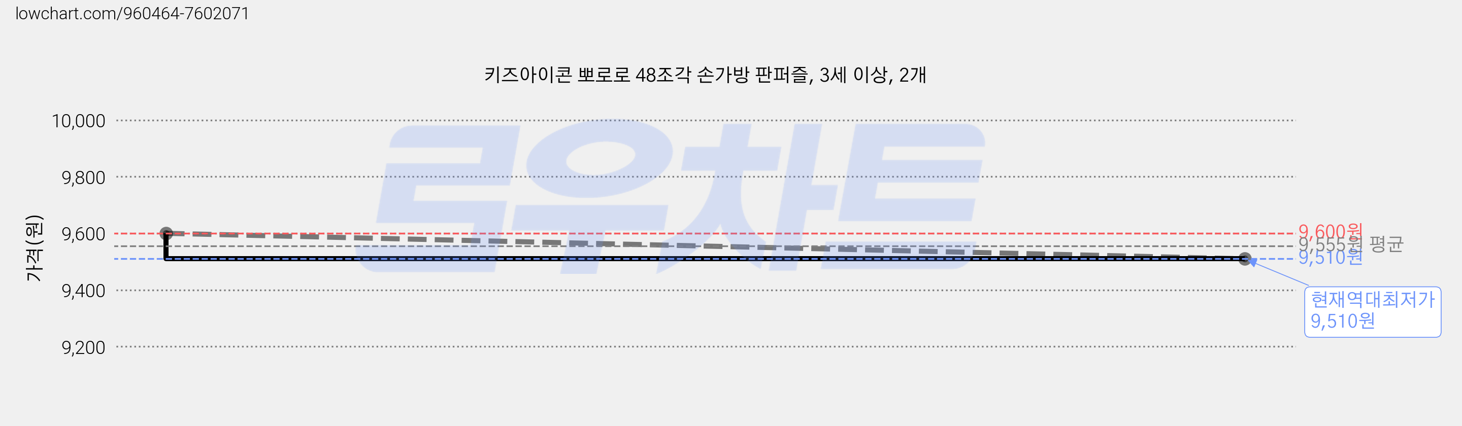 키즈아이콘 뽀로로 48조각 손가방 판퍼즐, 3세 이상, 2개 가격 변동 차트, 현재가 9,510원, 역대최저가