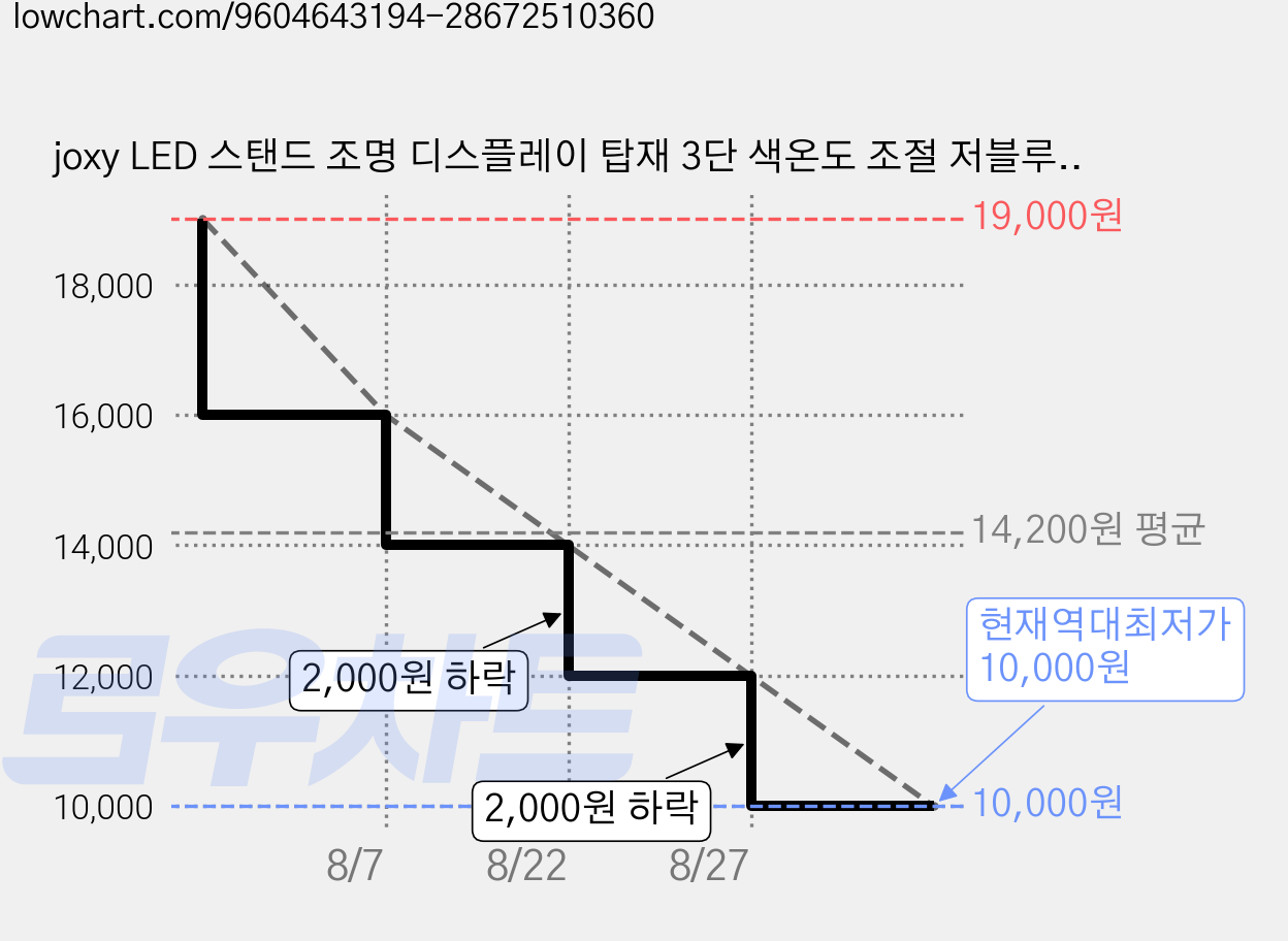 joxy LED 스탠드 조명 디스플레이 탑재 3단 색온도 조절 저블루라이트 충전식 2000mAh CP101, 흰색 가격 변동 차트, 현재가 10,000원, 역대최저가