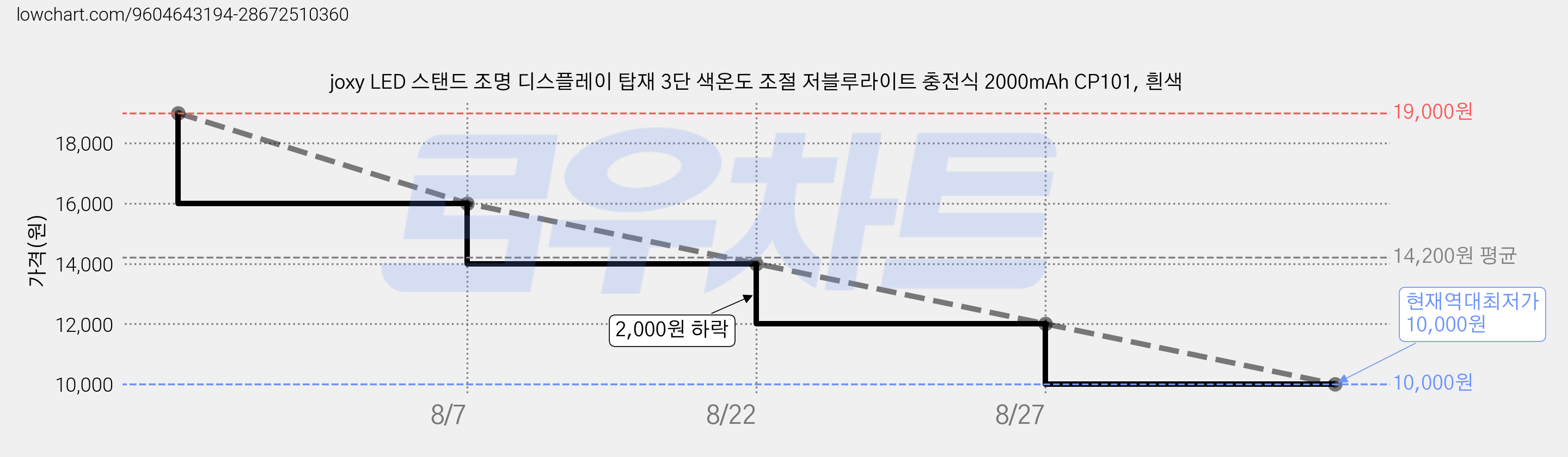 joxy LED 스탠드 조명 디스플레이 탑재 3단 색온도 조절 저블루라이트 충전식 2000mAh CP101, 흰색 가격 변동 차트, 현재가 10,000원, 역대최저가