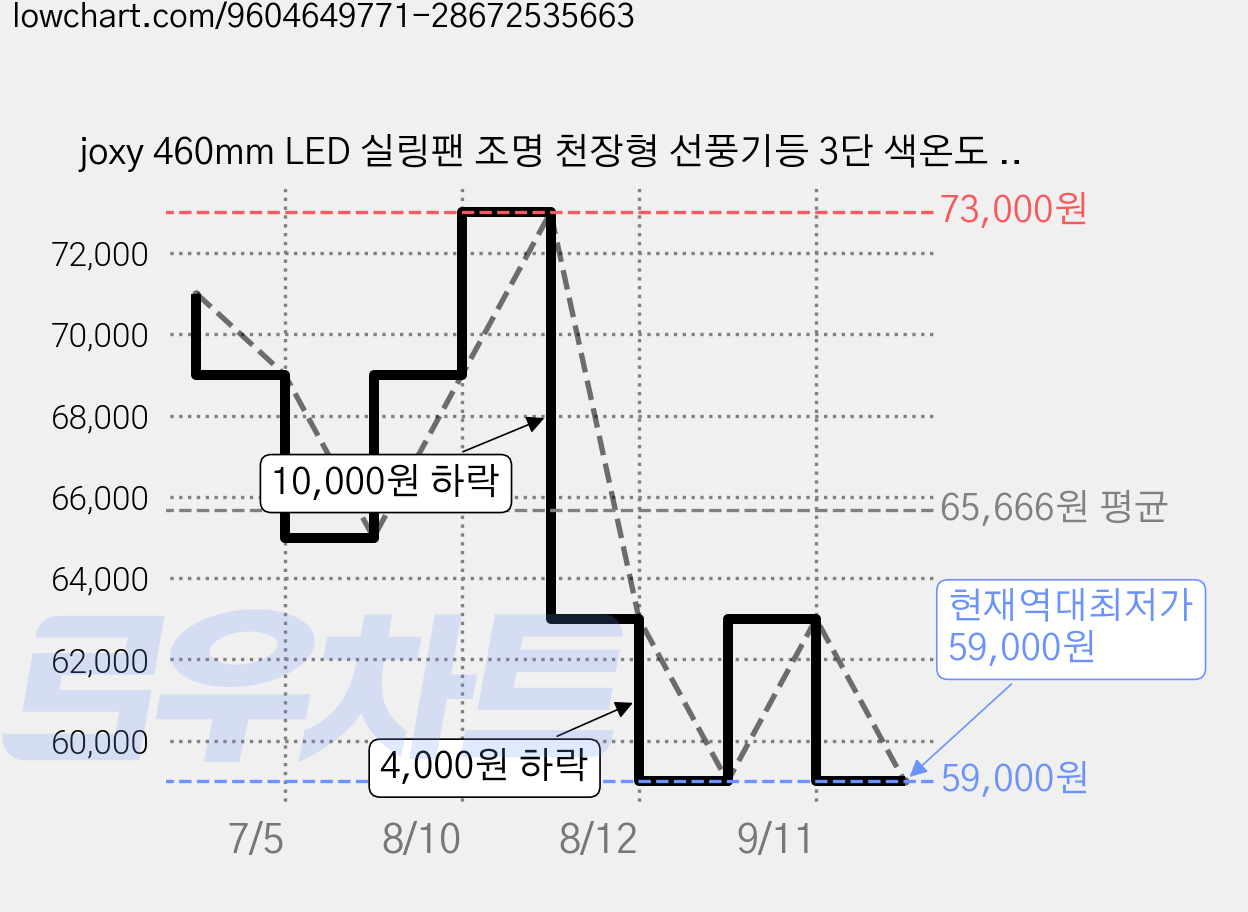 joxy 460mm LED 실링팬 조명 천장형 선풍기등 3단 색온도 조절 리모컨 포함 HG-8136, 흰색 가격 변동 차트, 현재가 59,000원, 역대최저가