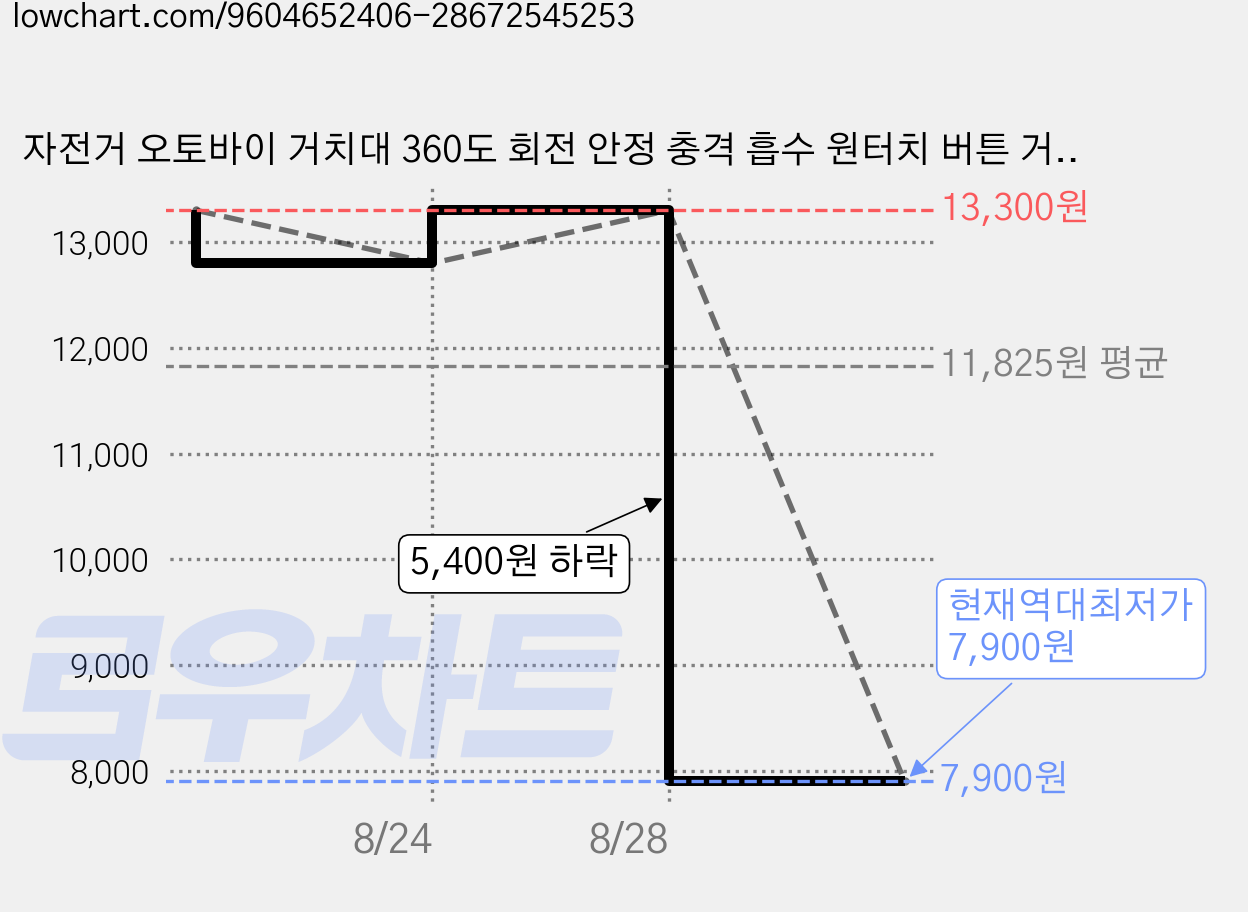 자전거 오토바이 거치대 360도 회전 안정 충격 흡수 원터치 버튼 거치대, 1개, 블랙 가격 변동 차트, 현재가 7,900원, 역대최저가