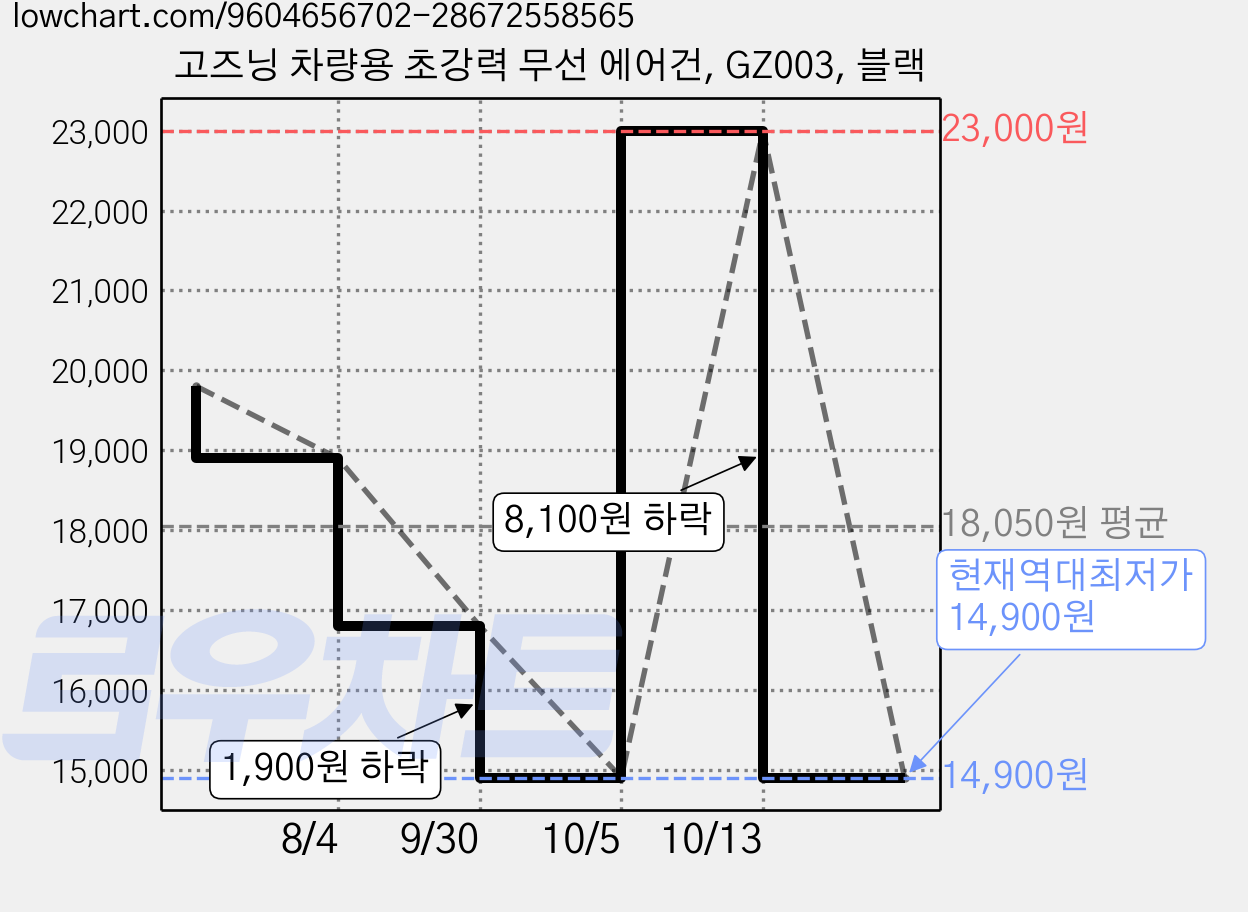 고즈닝 차량용 초강력 무선 에어건, GZ003, 블랙 가격 변동 차트, 현재가 14,900원, 역대최저가