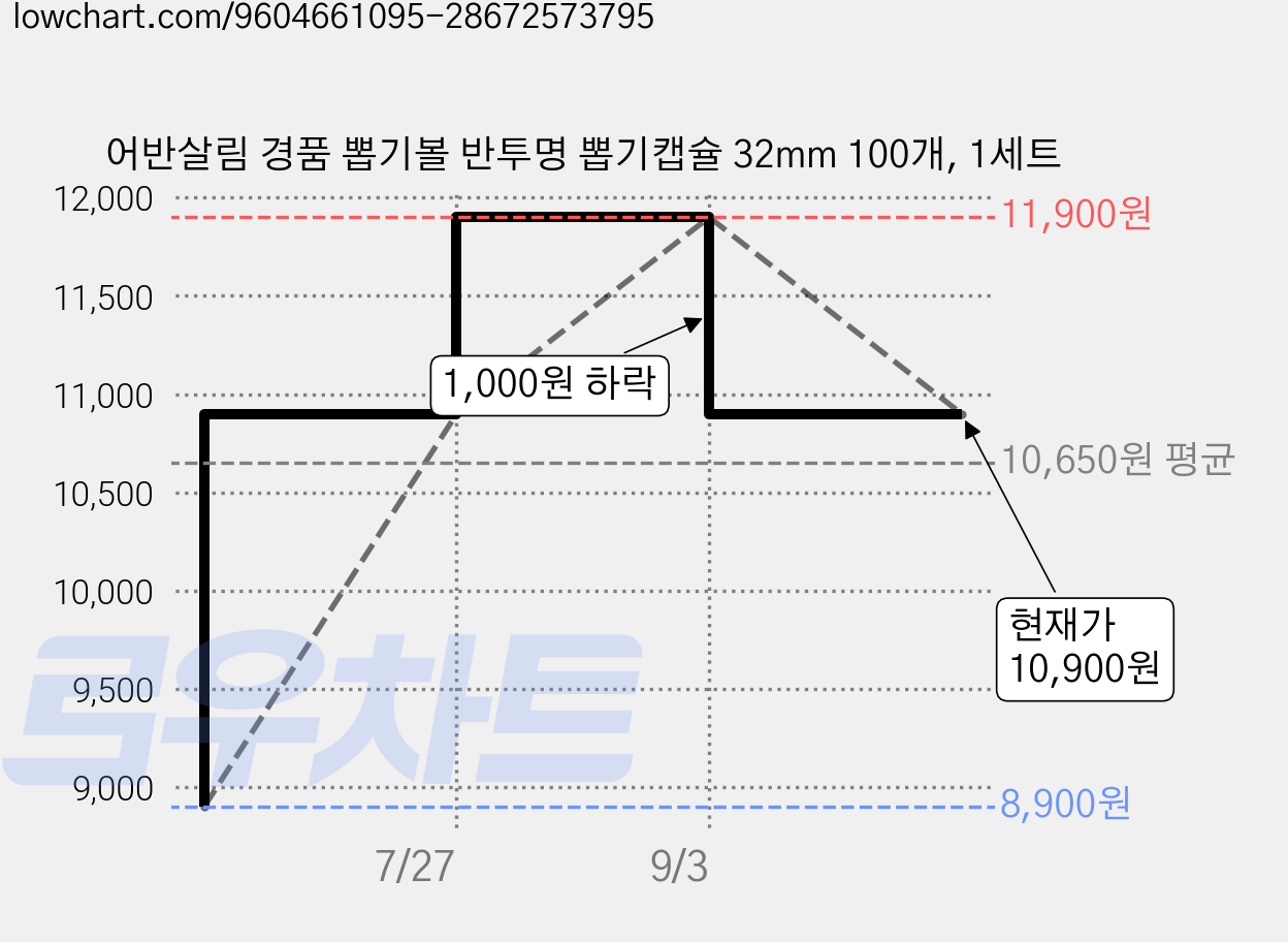 어반살림 경품 뽑기볼 반투명 뽑기캡슐 32mm 100개, 1세트 가격 변동 차트, 현재가 10,900원, 관측 최저가 8,900원