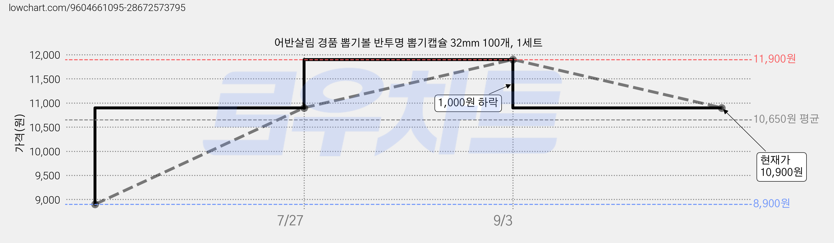 어반살림 경품 뽑기볼 반투명 뽑기캡슐 32mm 100개, 1세트 가격 변동 차트, 현재가 10,900원, 관측 최저가 8,900원