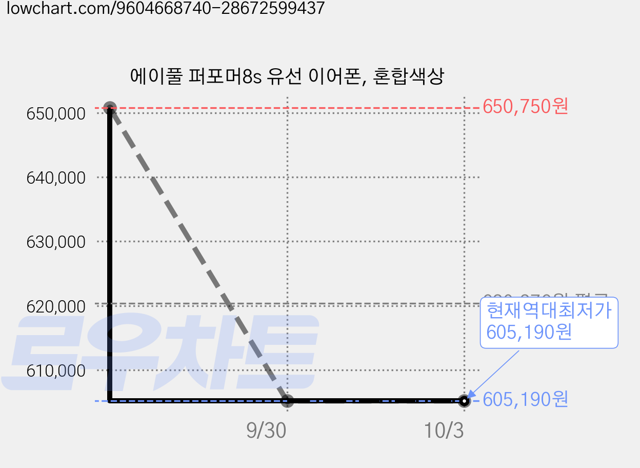 에이풀 퍼포머8s 유선 이어폰, 혼합색상 가격 변동 차트, 현재가 605,190원, 역대최저가