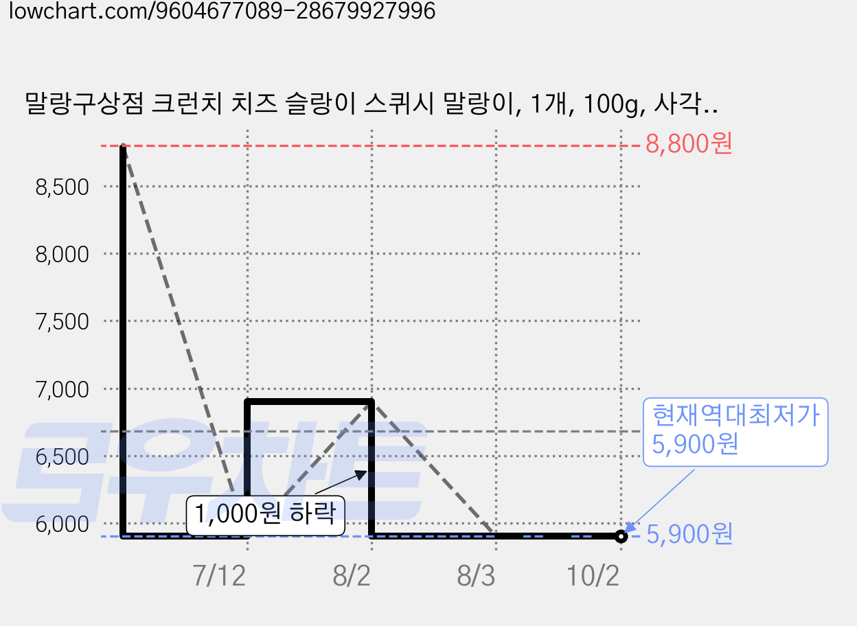 말랑구상점 크런치 치즈 슬랑이 스퀴시 말랑이, 1개, 100g, 사각치즈 가격 변동 차트, 현재가 5,900원, 역대최저가