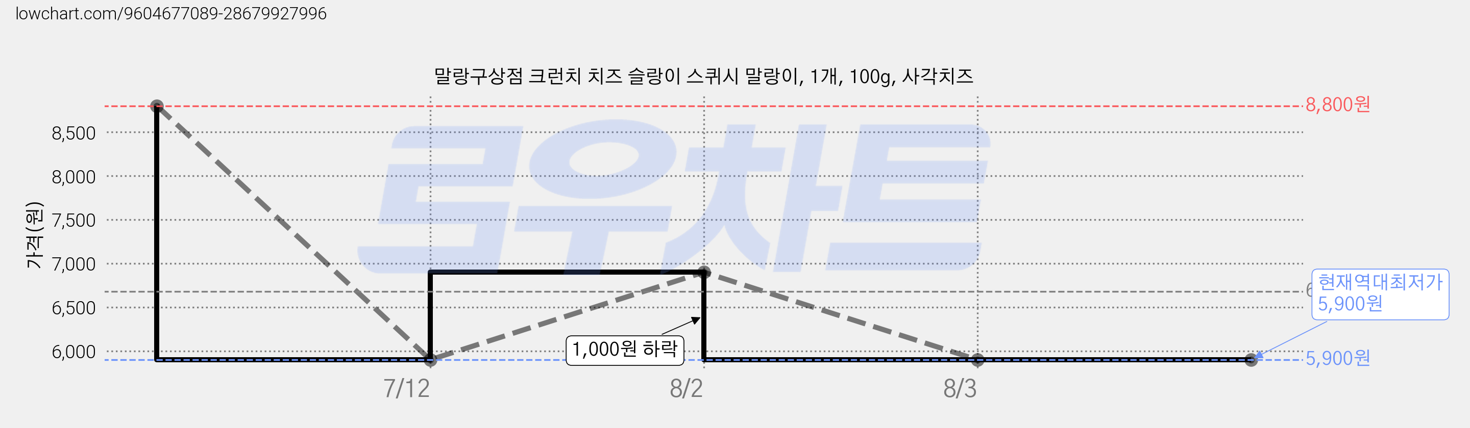 말랑구상점 크런치 치즈 슬랑이 스퀴시 말랑이, 1개, 100g, 사각치즈 가격 변동 차트, 현재가 5,900원, 역대최저가