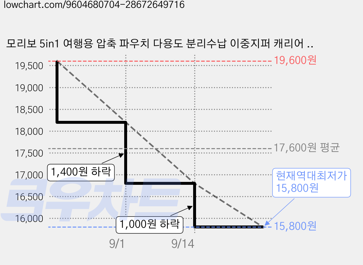 모리보 5in1 여행용 압축 파우치 다용도 분리수납 이중지퍼 캐리어 압축팩, 1개, 1개입 가격 변동 차트, 현재가 15,800원, 역대최저가